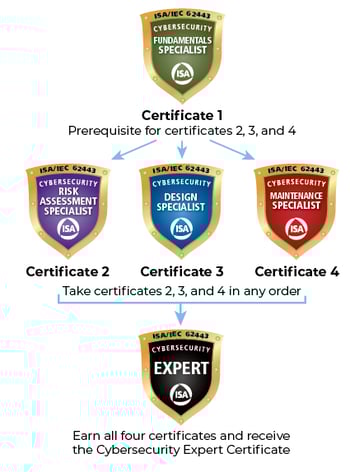 ISA-Cyber-Certificates-Chart