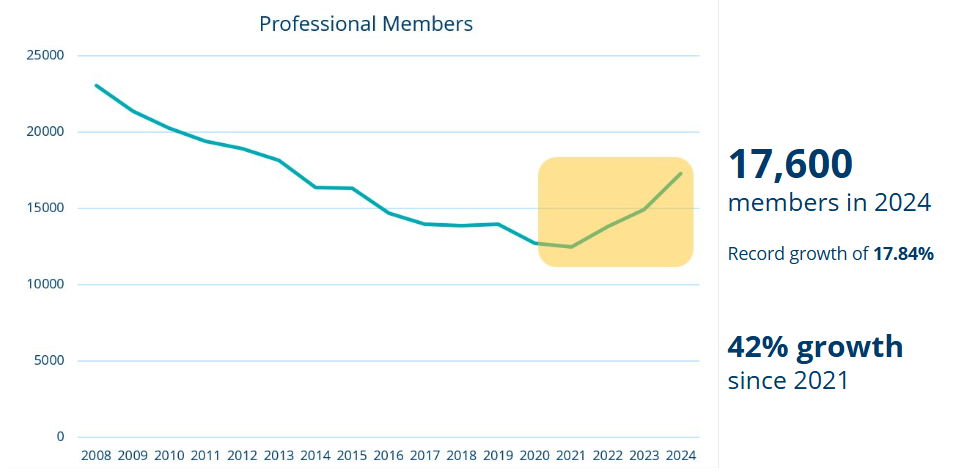 membership-growth-chart