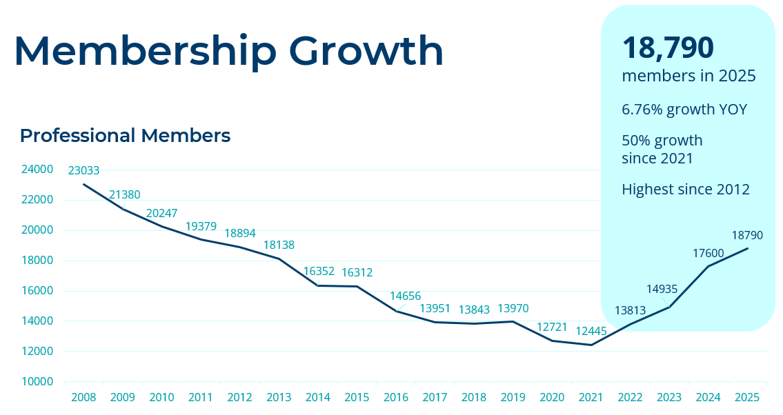 Membership chart - annual report